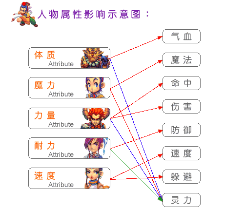 力量属性影响角色哪方面属性_仙族一点力量加多少属性_属性都加了力量