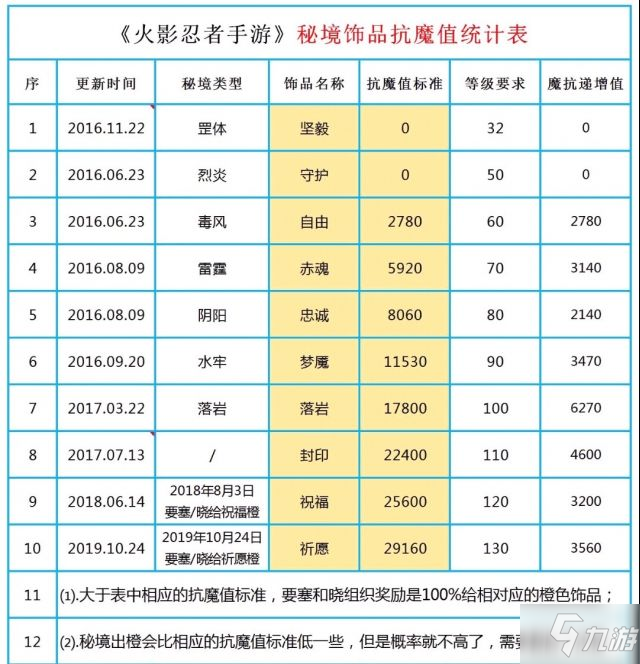 火影饰品抗魔值对应最新_火影饰品抗魔值对应最新_火影饰品抗魔值对应最新
