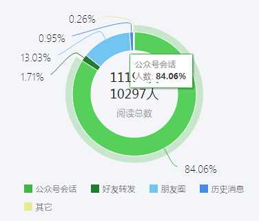 公众号阅读量计算规则_阅读量公众号_公众号阅读量