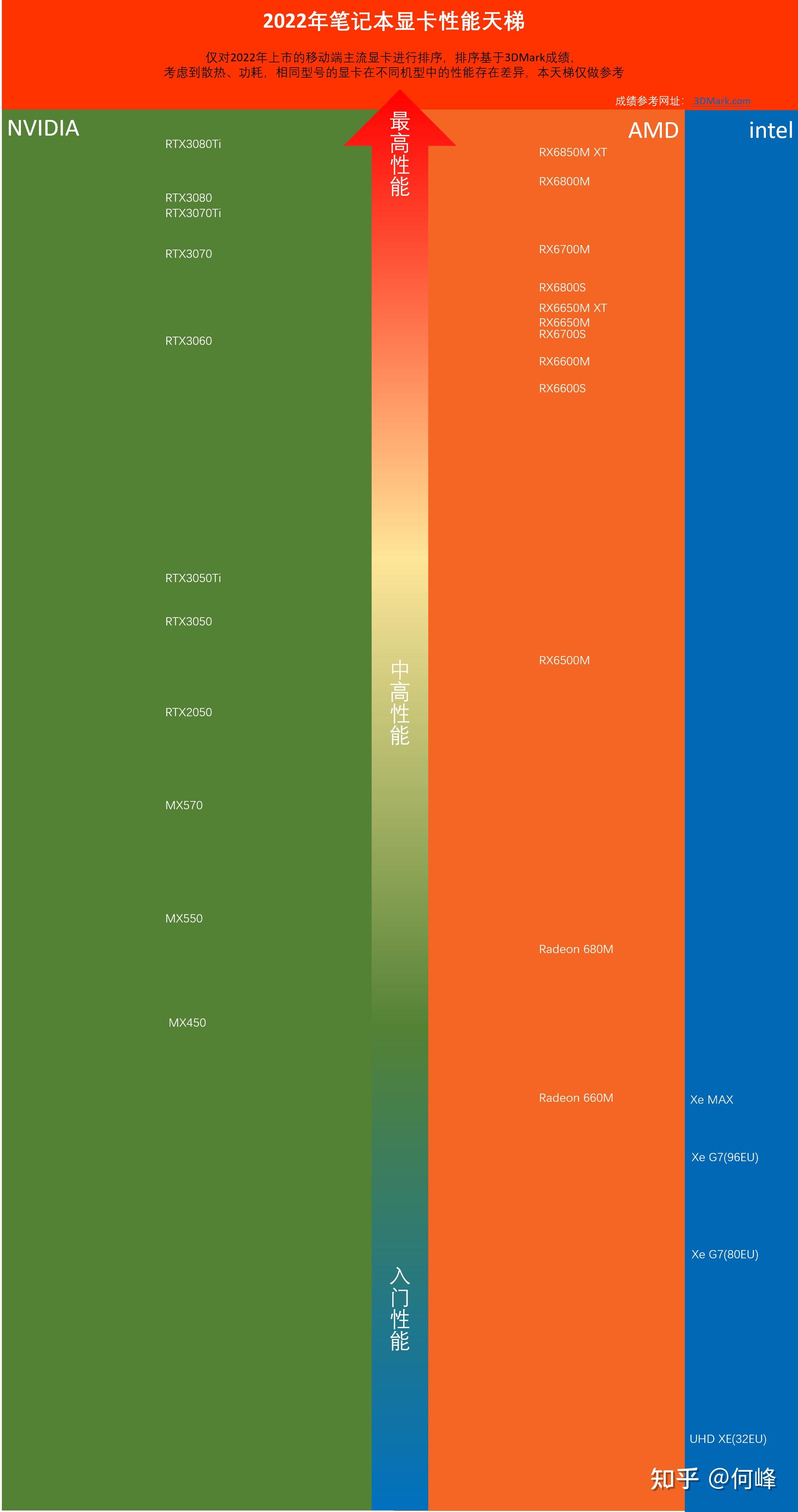 2021笔记本天梯_最新笔记本天梯图2020_笔记本cpu天梯排行2023