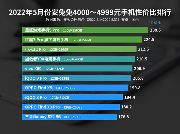 同价位游戏手机排行_高性价游戏手机_手机游戏性价比