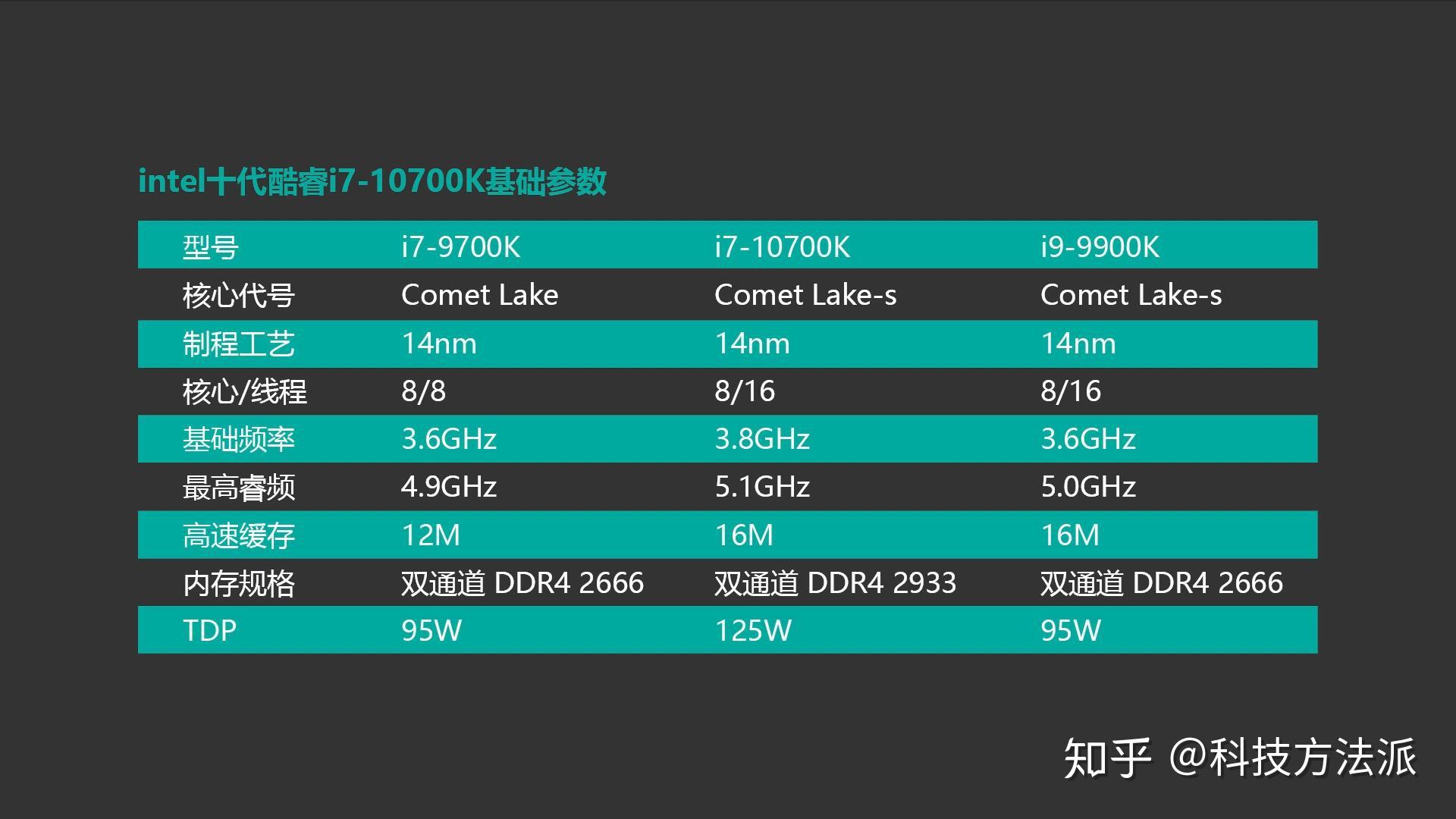 养老基金与普通基金的区别有_区别有机物和无机物_i9和i7有什么区别